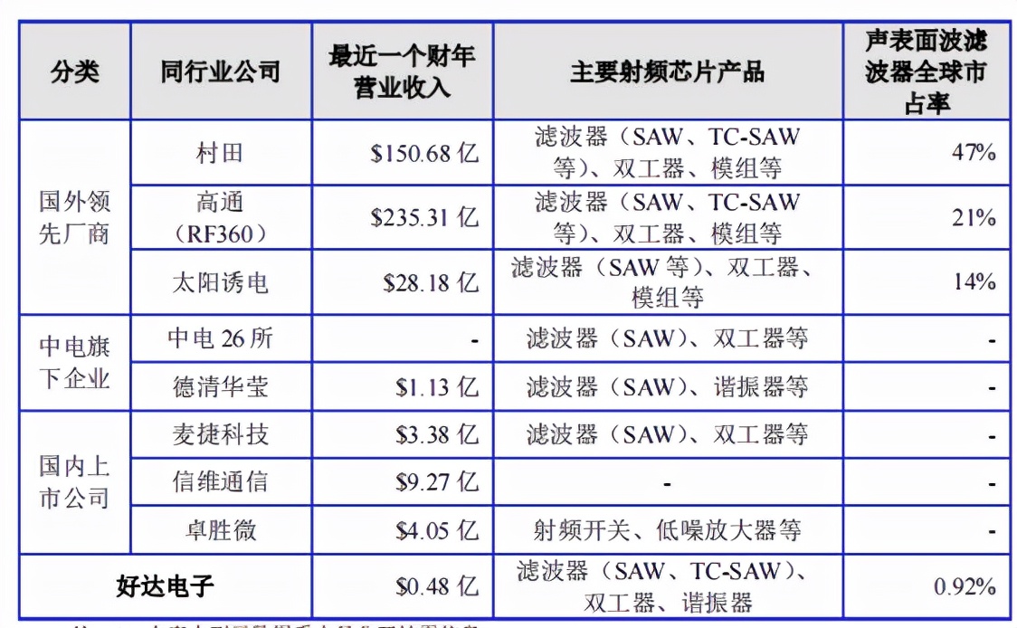 好达电子股东客户贡献三成业绩，村田诉其侵权仍在审理