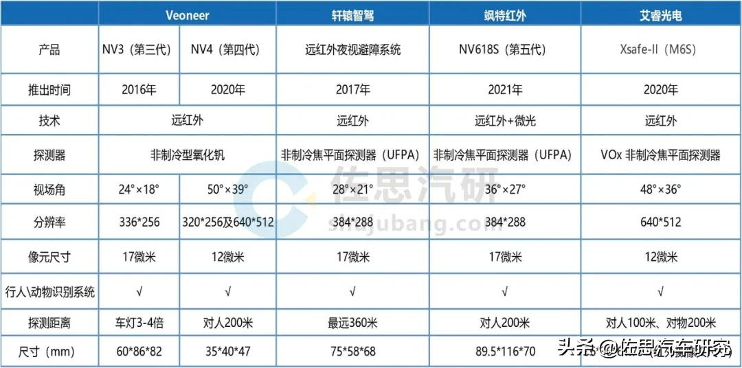 红外夜视研究：60%交通事故在夜间，红外成像技术大有可为