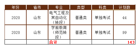曲阜师范大学2020年招生计划，省属公费师范生招收463人