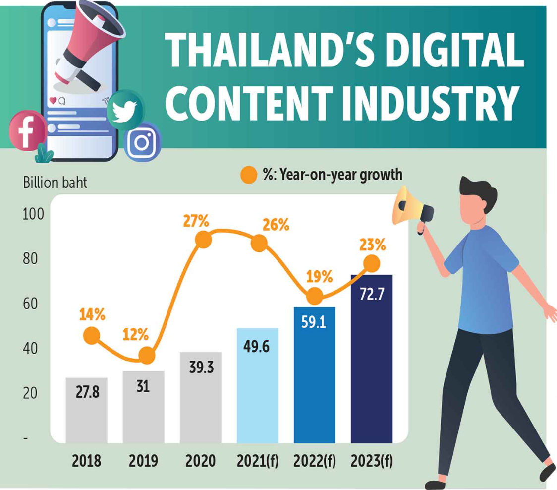 势头不比中国弱，泰国数字内容产业今年市场价值将达到496亿泰铢