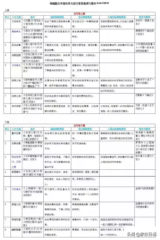 干货！统编版语文1-6年级语文要素梳理与整本书阅读推荐