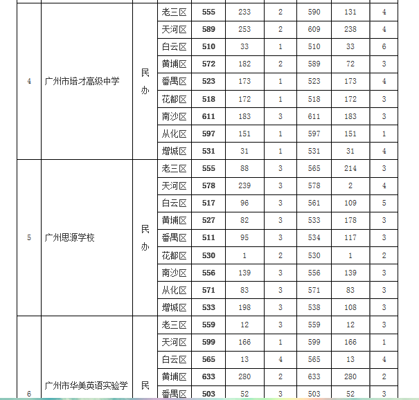 2019年广州市高中学校录取分数发布（第一批）