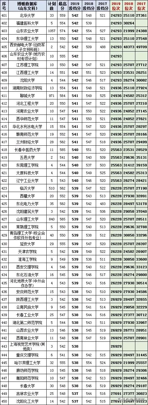 最后两天填志愿！山东17-20年高考录取数据大全，助力学子上名校