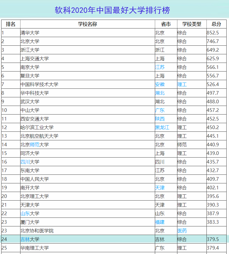 吉林大学2019年在各省录取最低位次和最新综合排名、优势学科