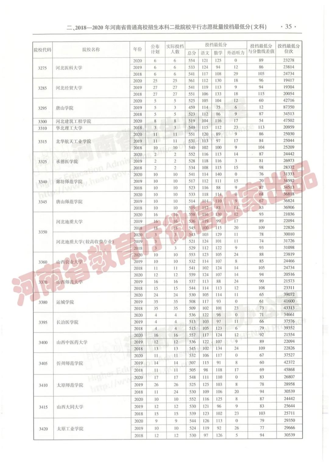 @报志愿必看！河南2018~2020各批高校投档线、位次对照表汇总