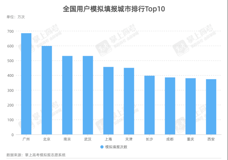中国高考志愿大数据分析报告（2021）抢先看