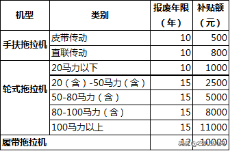 最高補(bǔ)貼18000元/臺，遼寧省開展農(nóng)機(jī)報廢更新補(bǔ)貼試點