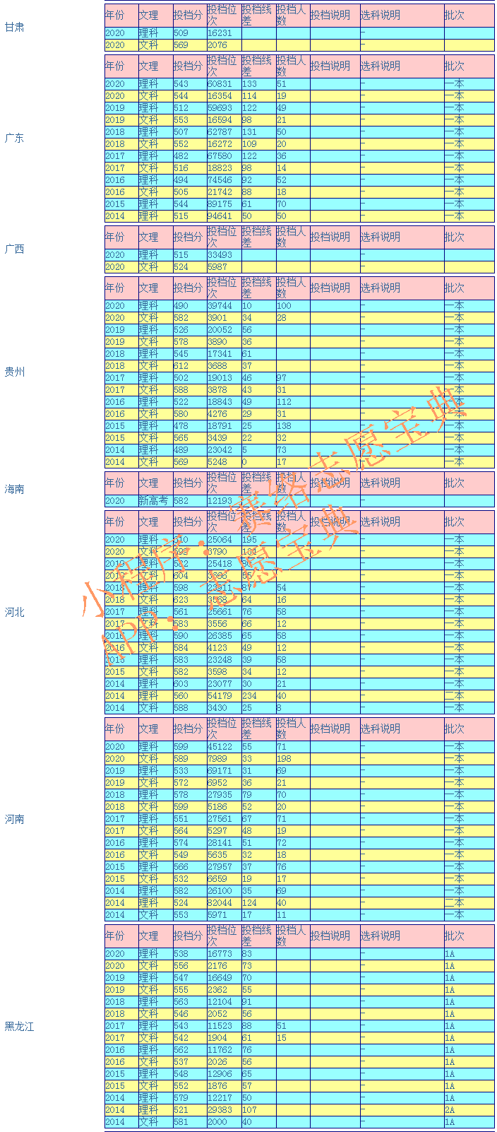 青岛大学录取分数线是多少（附14-20年各省录取分数线）