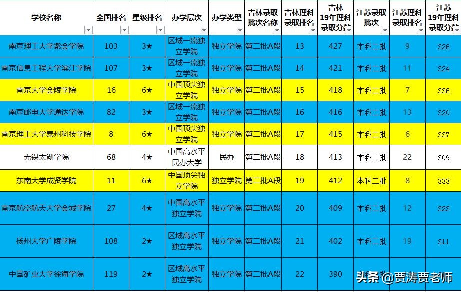 江苏二本高校大揭底，吉林家长再也不用担心因为不熟悉而报错院校