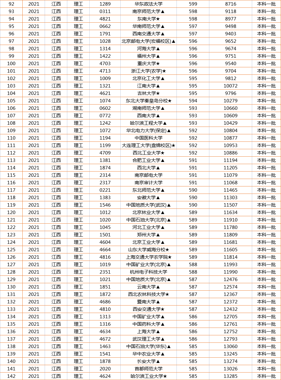 人生赢家！2021江西一本投档线火热出炉！560分喜提华中科技大学