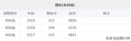 2020考生不得不知道的华南理工大学数据（附各专业详细分数线）