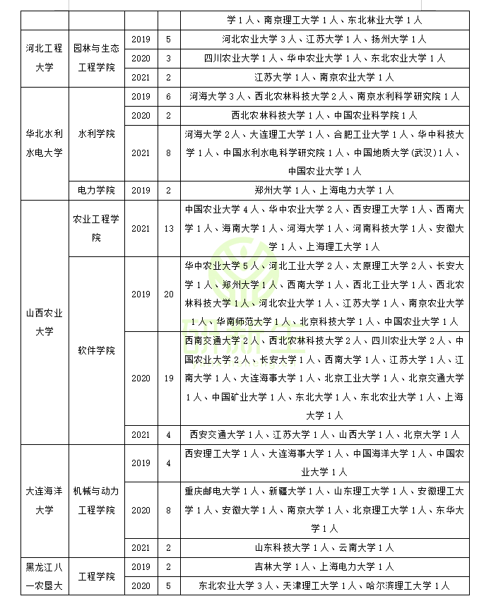 农业工程专业调剂成功上岸方法：往年可调剂专业和院校汇总分析