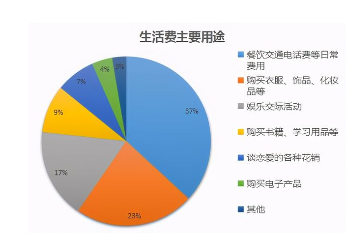 当大学生开始用“现金”，意味着什么？过来人吐槽：掏家底了呗