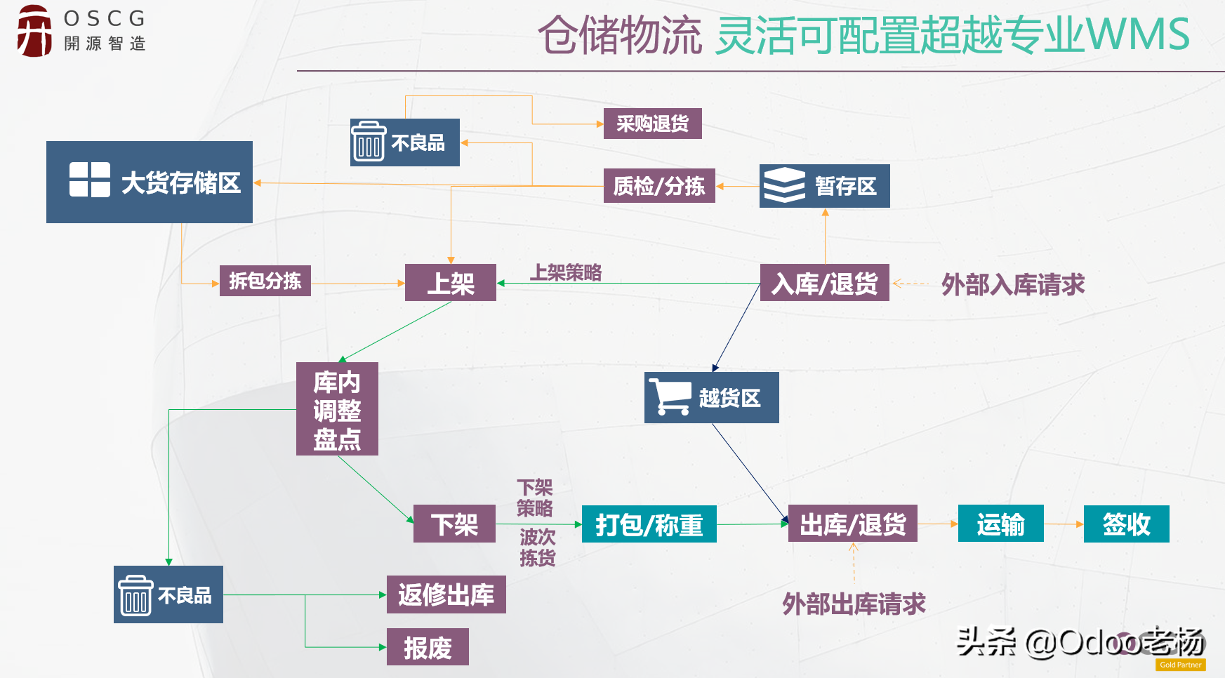 中石化五金件供应商推荐的免费开源ERP：Odoo WMS仓储物流管理系统