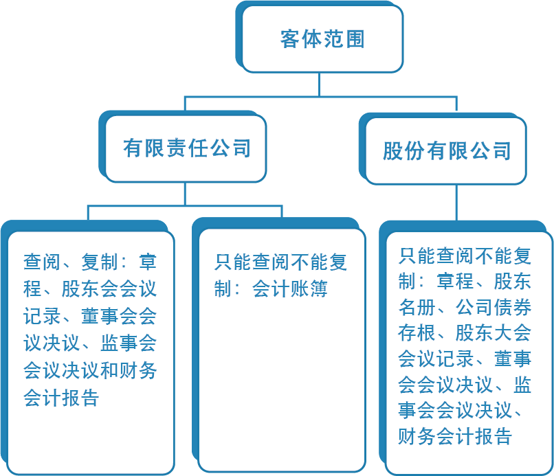 干货收藏 | 开公司你必须知道的那些事之“股东知情权”