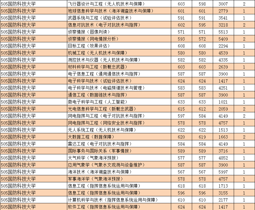 2021军校志愿参考：19所军校在内蒙古招生人数和专业录取分