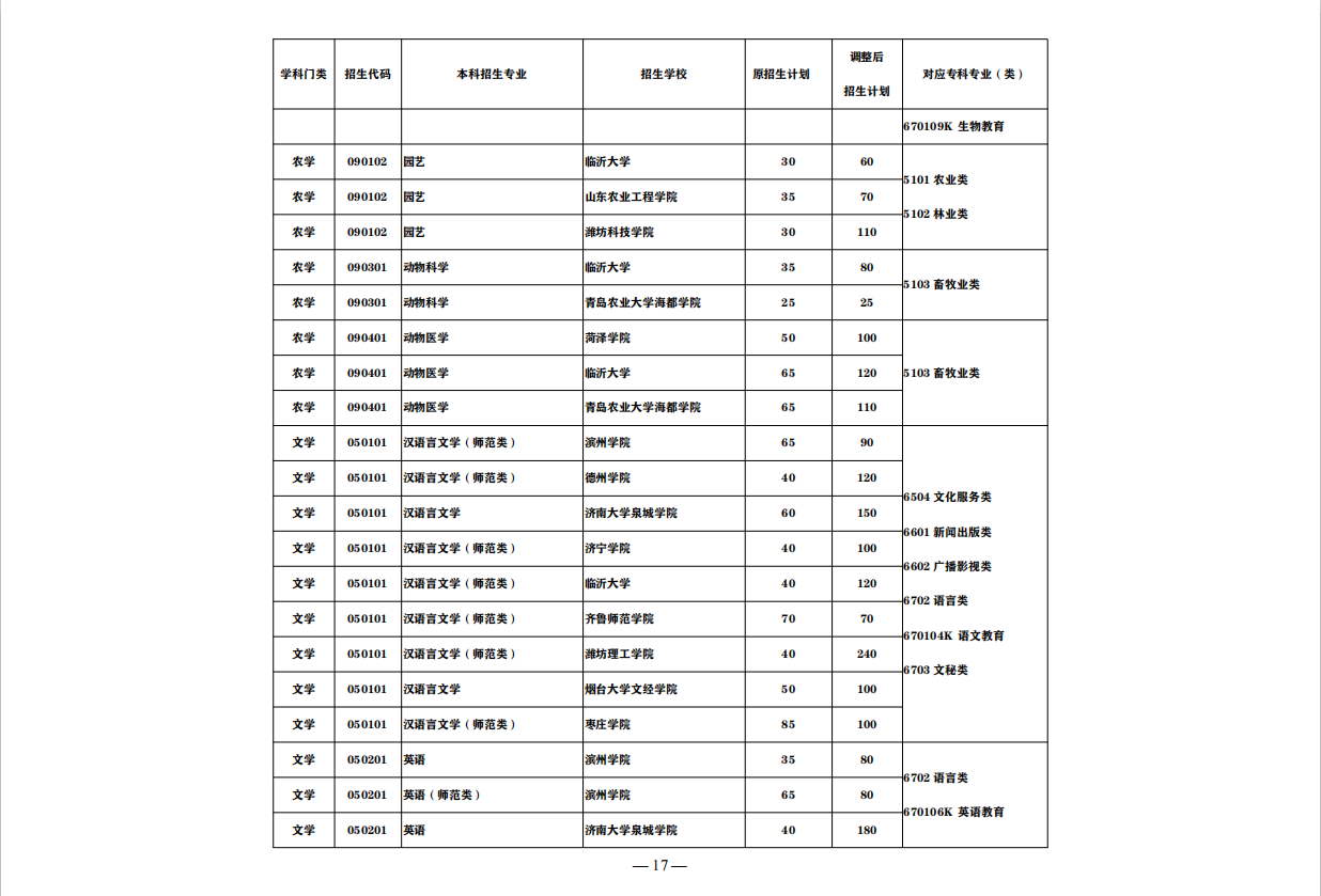盘点：这7大山东“实力专科院校”，称为全国5星级实力院校