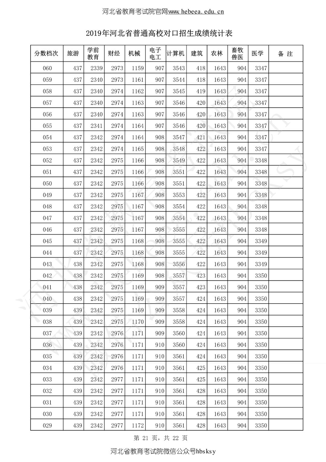 河北省2019高考成绩一分一分段表来啦