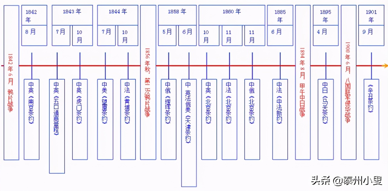 第一个不平等条约（中国近代不平等条约一览表）