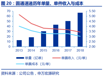 快递行业专题报告：电商快递单票成本的极限值在哪？