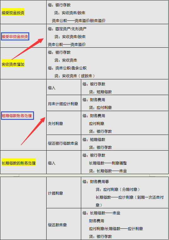 很多会计因不会分录而头疼？学好这套基础会计分录，再也不烦恼