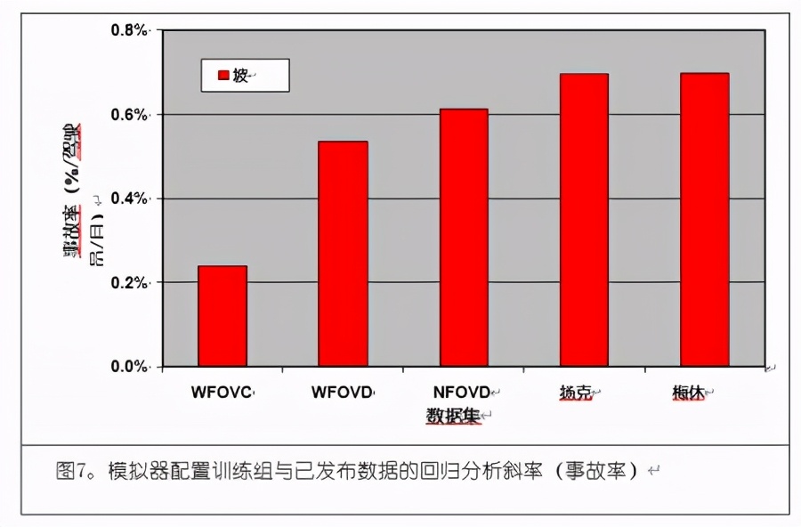驾驶模拟器仿真度对训练效果的影响