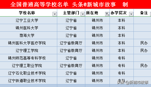 辽宁14地市大学榜单