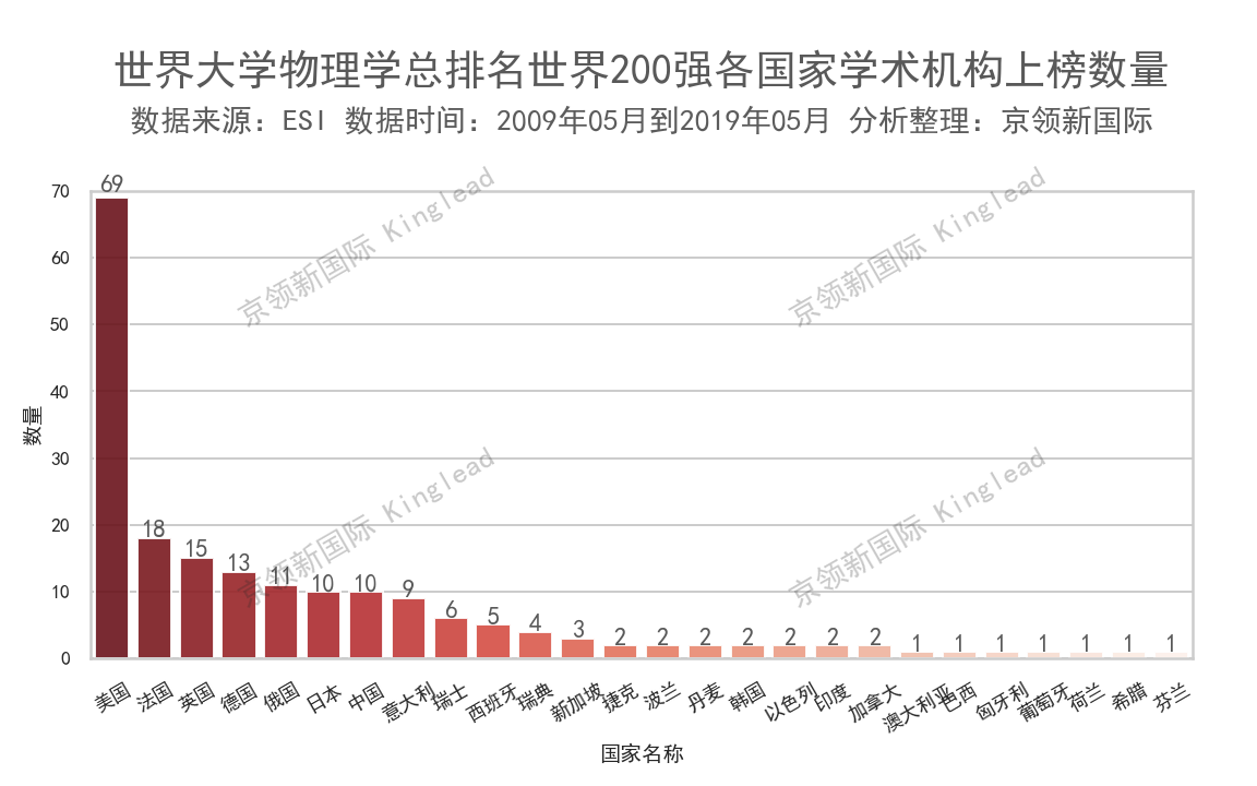 物理学专业大学排名（世界大学物理学排名200强）