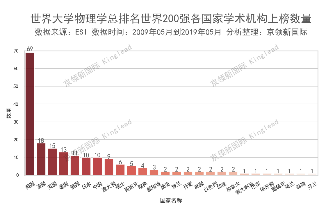 世界大学物理学排名200强：中国10所大学上榜，这所大学超清华