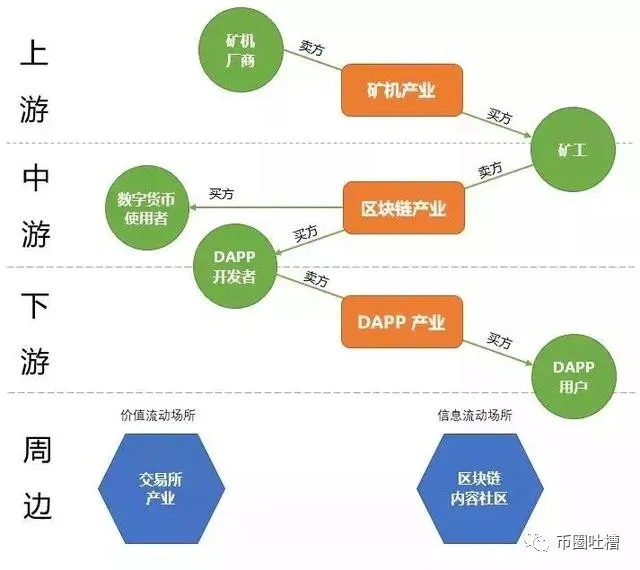 区块链产业生态化才是未来的发展之度