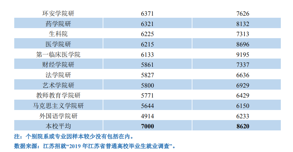 研究生毕业薪资10000+，本科生毕业薪资主要集中在5000-6000