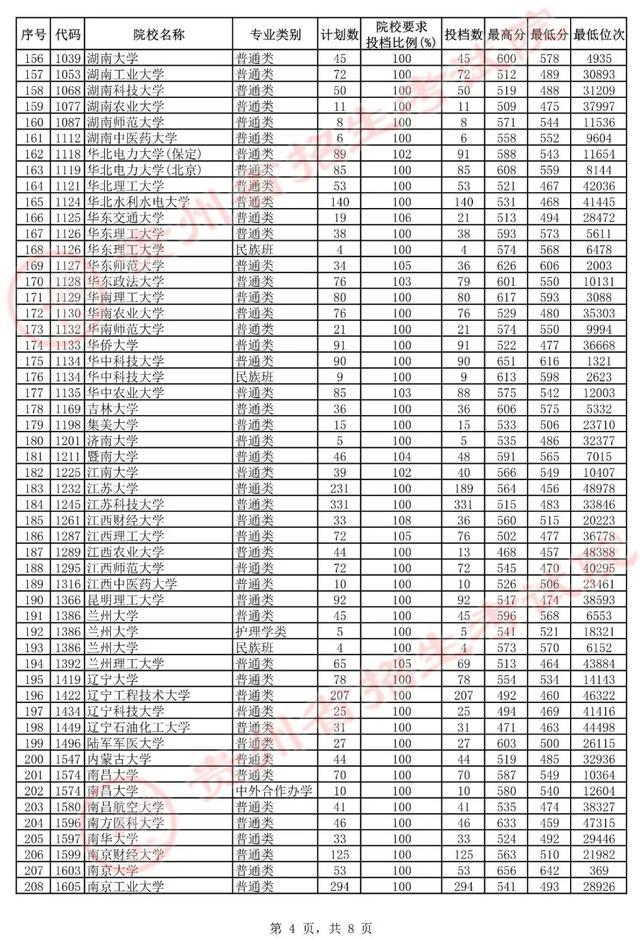 贵州省本科一批提档线：哈工大和华科入围前十，上交农学拖后腿