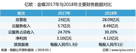 财务转型|云计算全面进入市场的2019，会计如何更有“钱途”？
