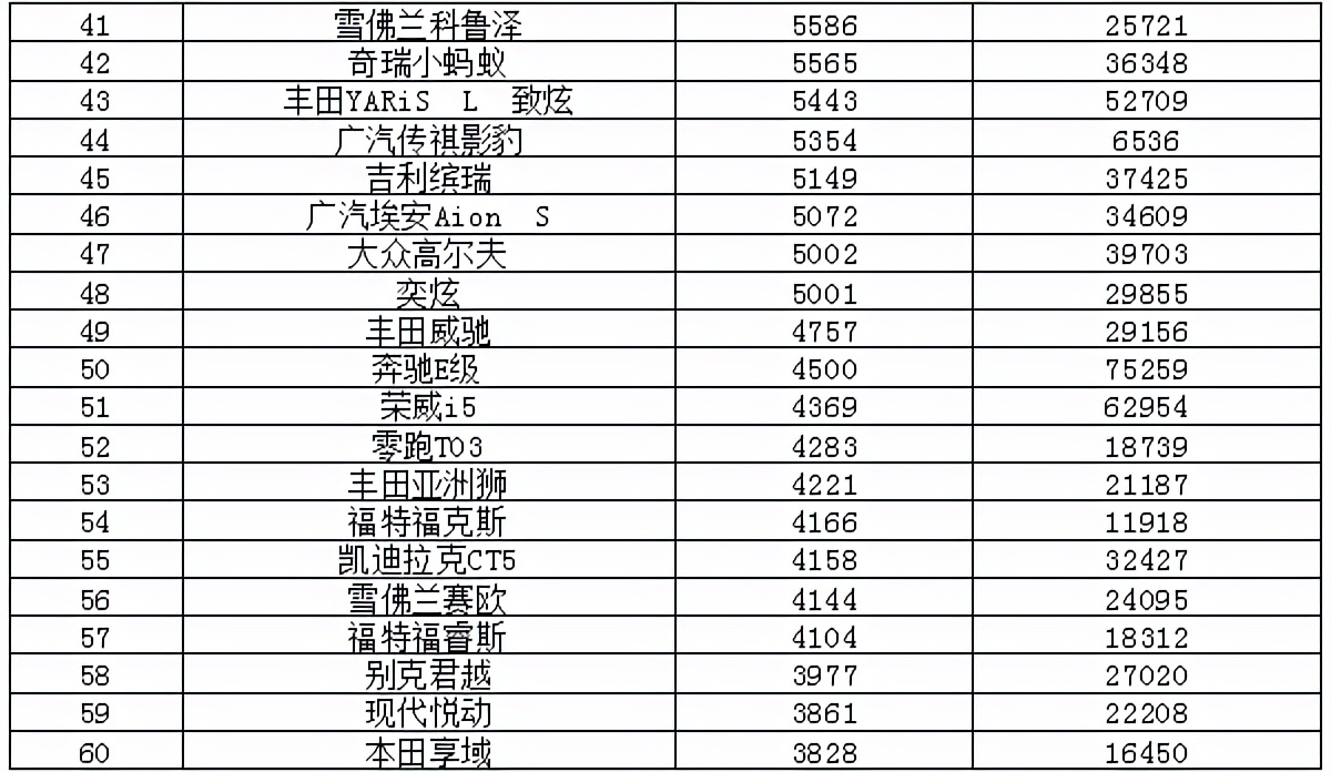 奇瑞上榜/天籁表现亮眼 2021年7月汽车销量排行榜