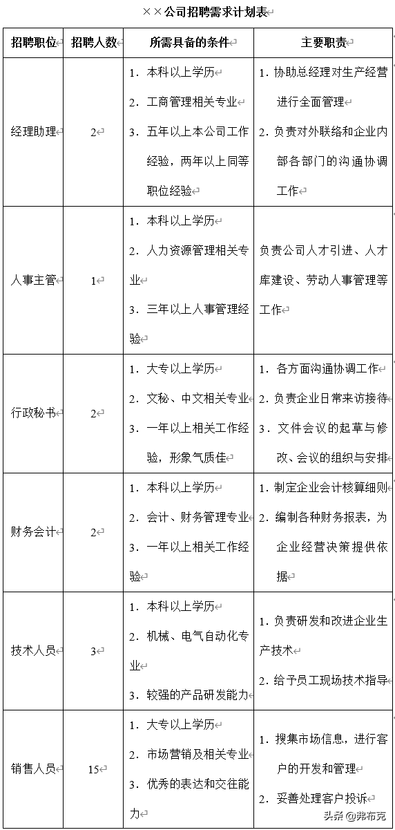 人力资源招聘管理文案：计划书，工作计划，实施、竞聘方案，总结