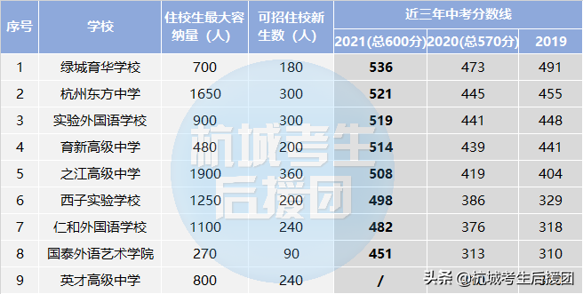 杭城高中住宿情况大盘点！初三家长看这里