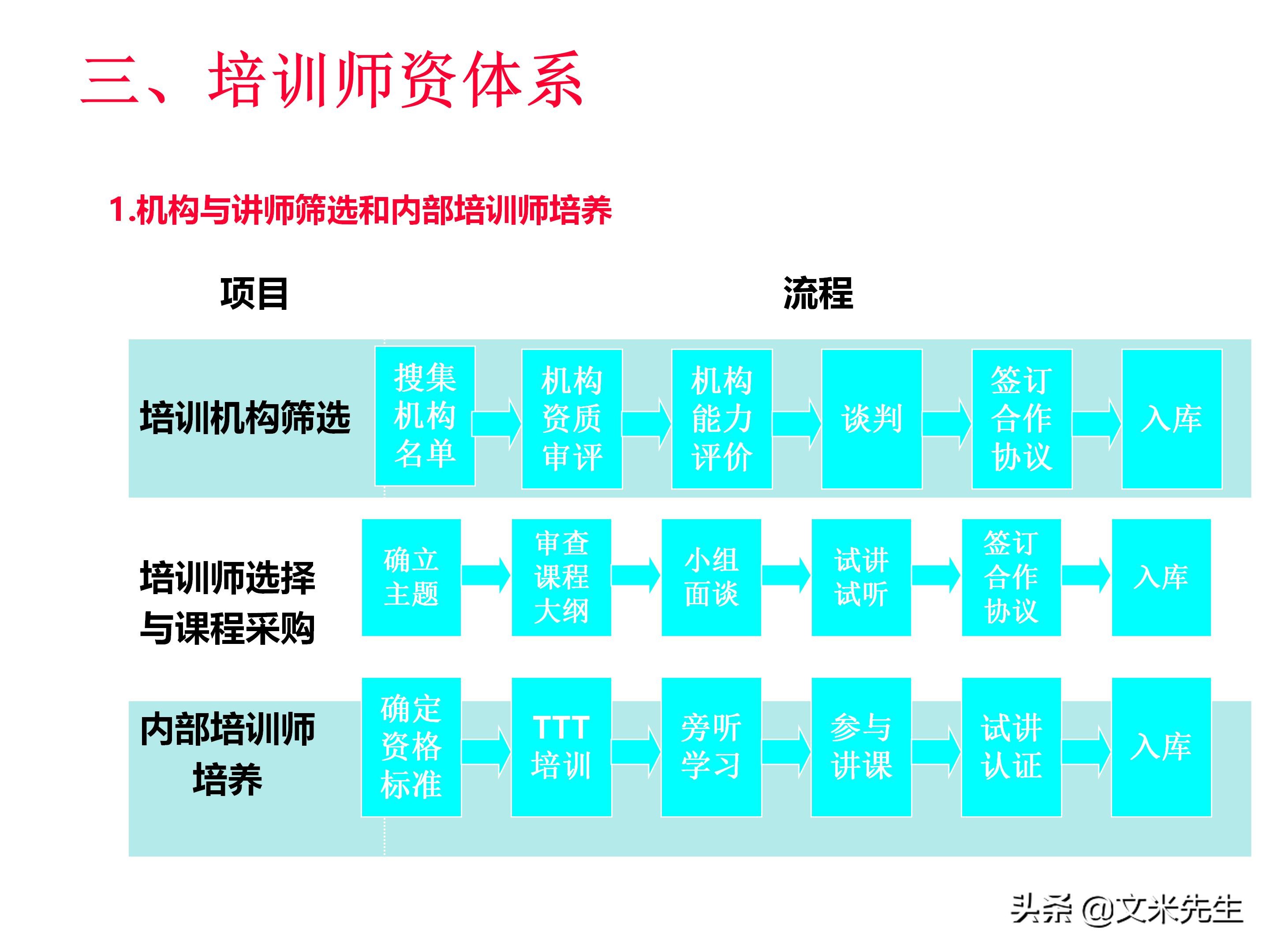 员工培训体系如何搭建？151页企业培训体系建立、管理和实施分享