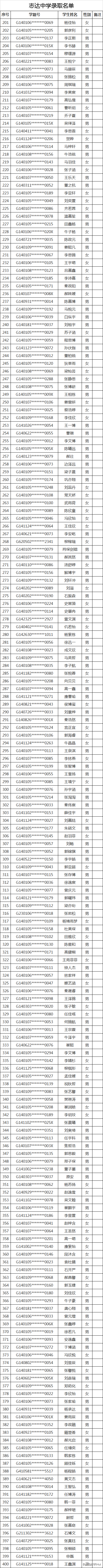 2020太原民办初中录取结果（全）