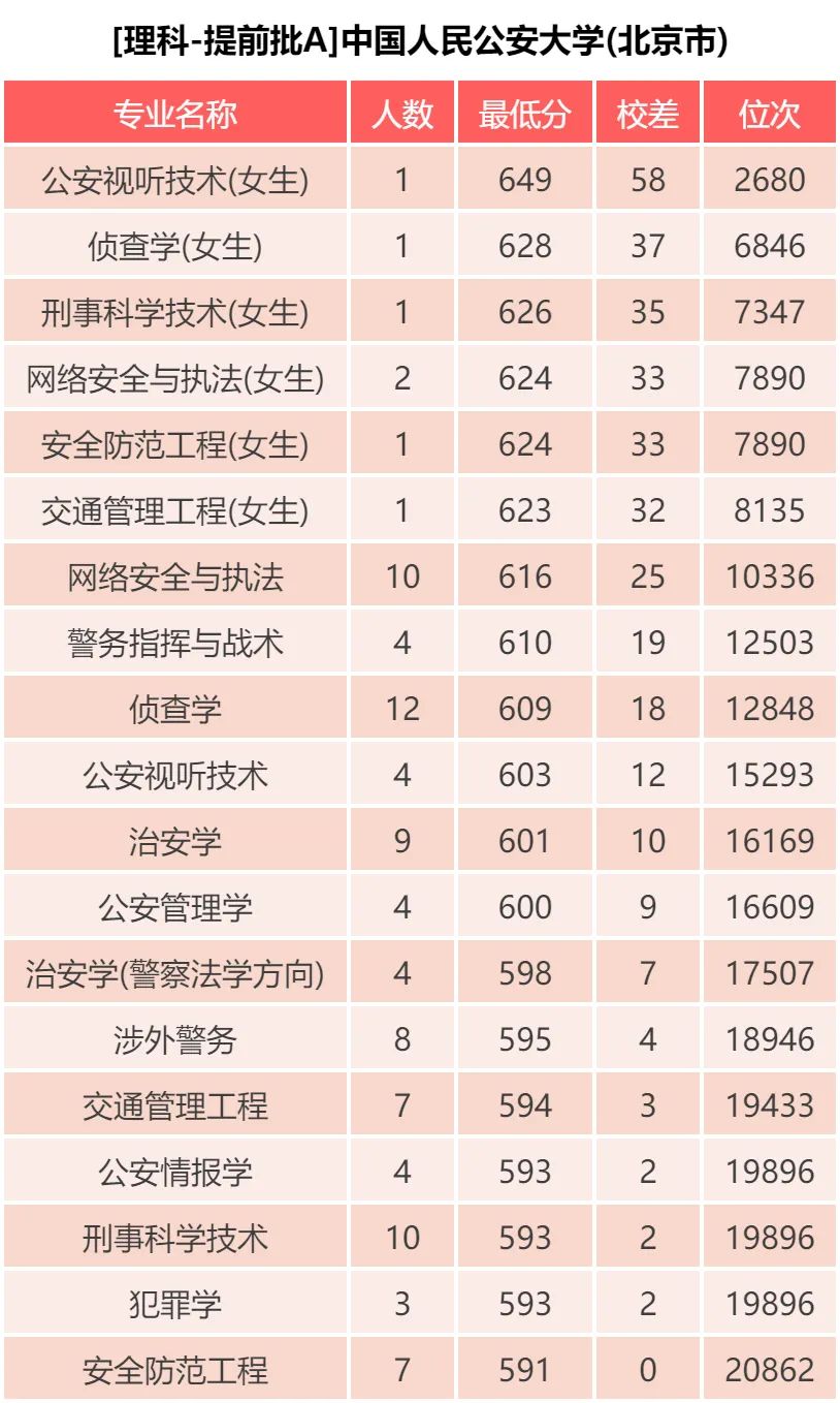 院校篇｜中国人民公安大学：入警率达90%，19年专业录取分数发布啦