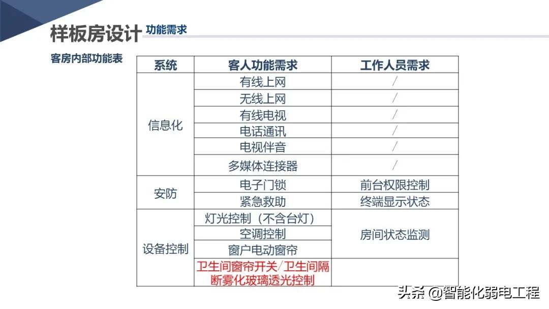 新版酒店智能化弱电系统详细设计方案，学习素材