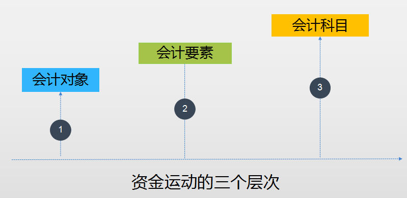 记账方法+会计基础+会计科目！帮你从零基础成长为会计“大神”