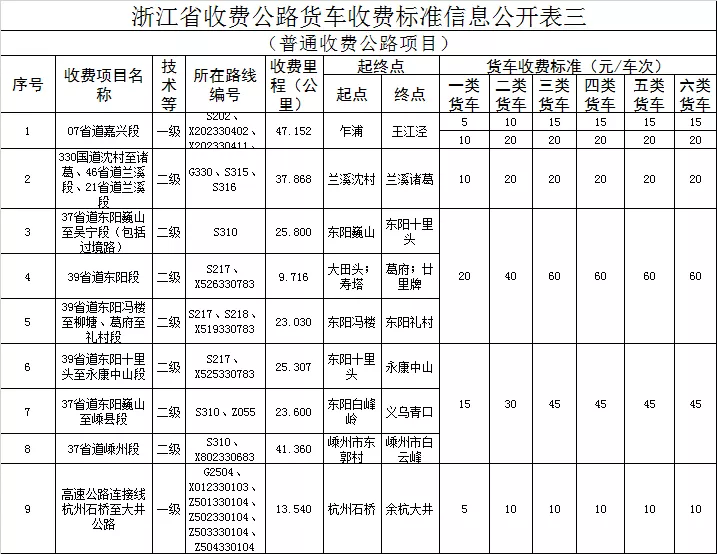 29省最新货车高速收费标准定了！你们的运费是涨了还是降了？
