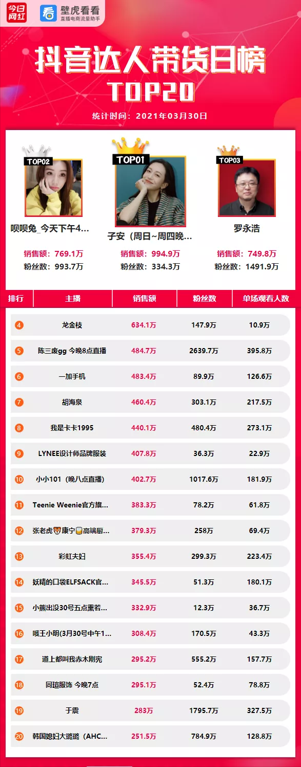 电商带货榜（3.30）| 薇娅停播，李佳琦8600万夺冠