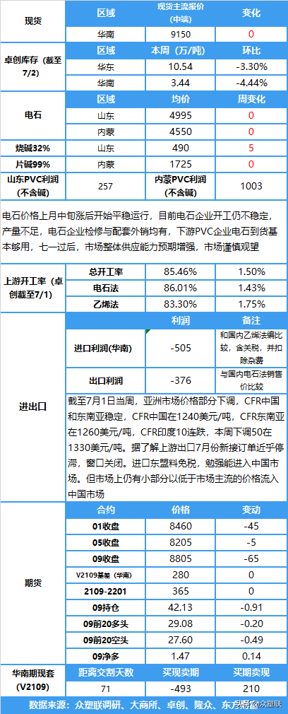 PVC窄幅震荡，现货价格变化不大，成交偏弱