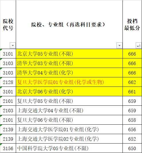 江苏省2021本科批次投档线公布！清华666分，选化学今年占便宜？