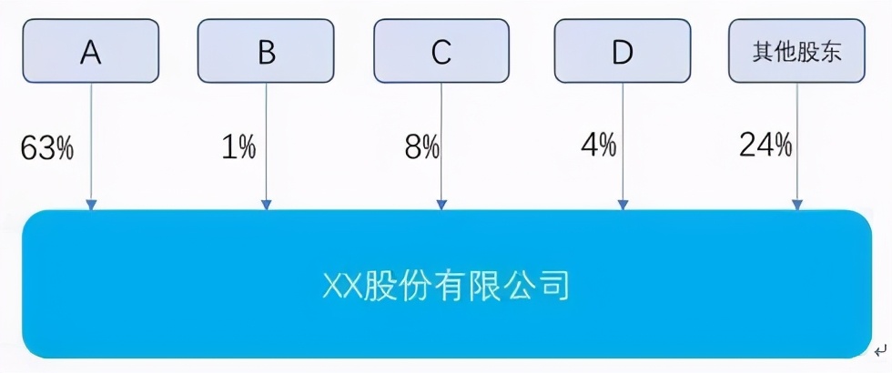 3种股权结构的优劣，3分钟看懂