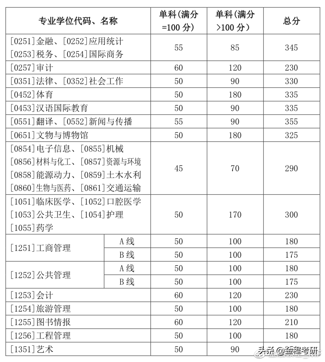 山东大学2020年硕士研究生入学考试初试合格分数线公布！