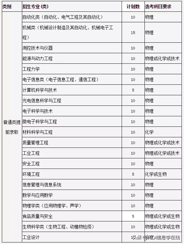 浙财&计量&工商大学2020年三位一体综合评价招生章程