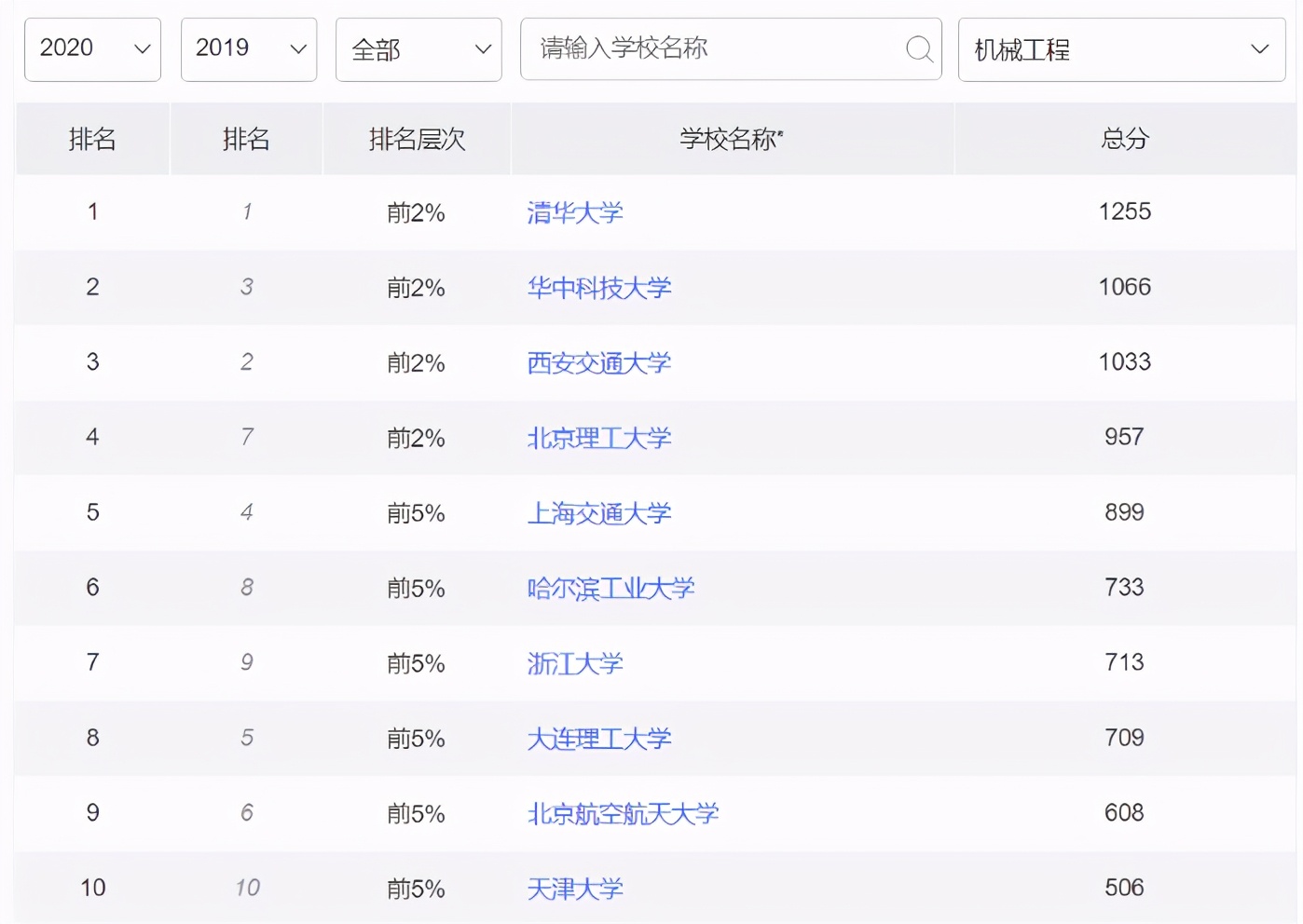 机械工程专业高校排名前10，清华大学孤独求败，哈工大不及北理