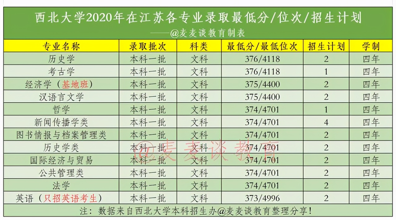 西北大学2020年在江苏省内分专业录取最低分+位次+计划人数汇总